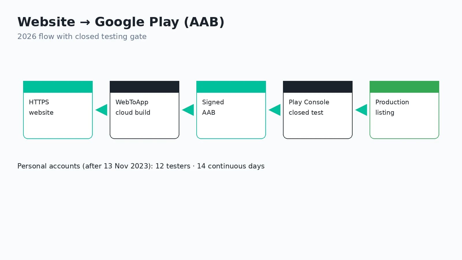 Website to Android App (AAB) for Google Play in 2026