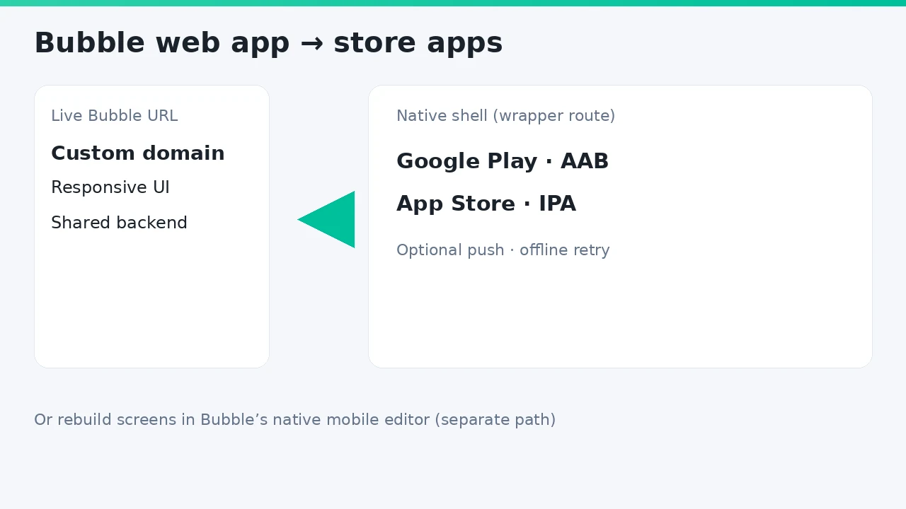 How to Turn Your Bubble App Into a Mobile App (iOS + Android, 2026)