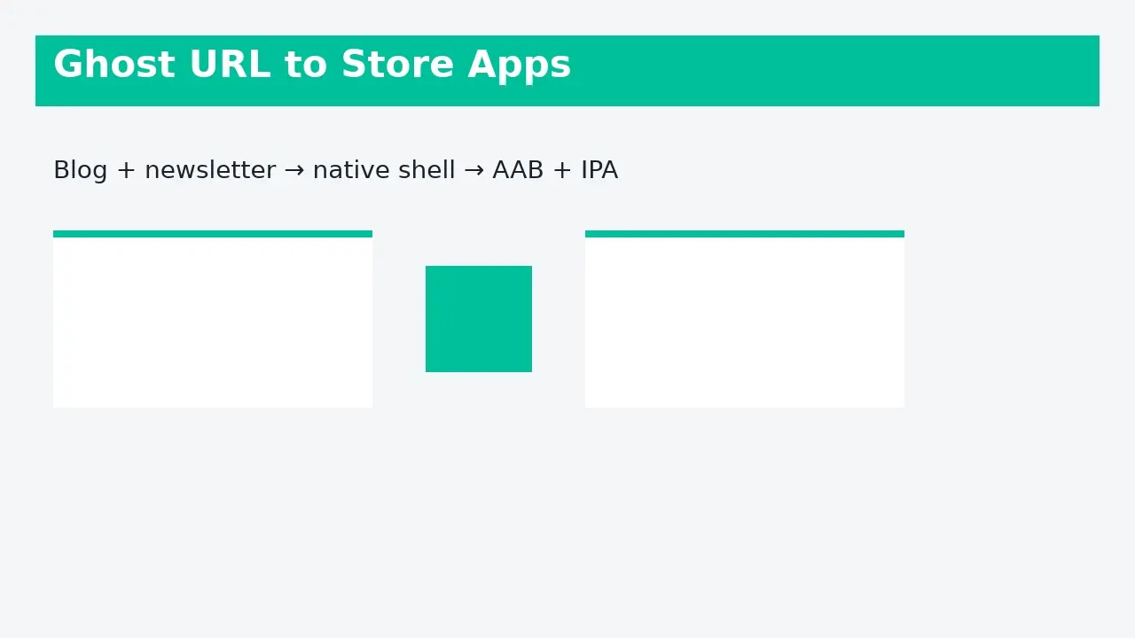 Convert Ghost to a Mobile App in 2026 (Newsletter + Blog, Both Stores)