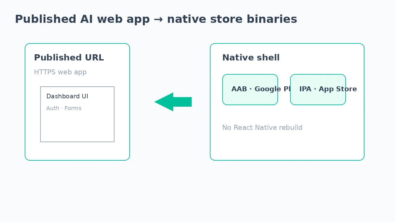 Convert Lovable to a Mobile App in 2026 (No React Native Rebuild)