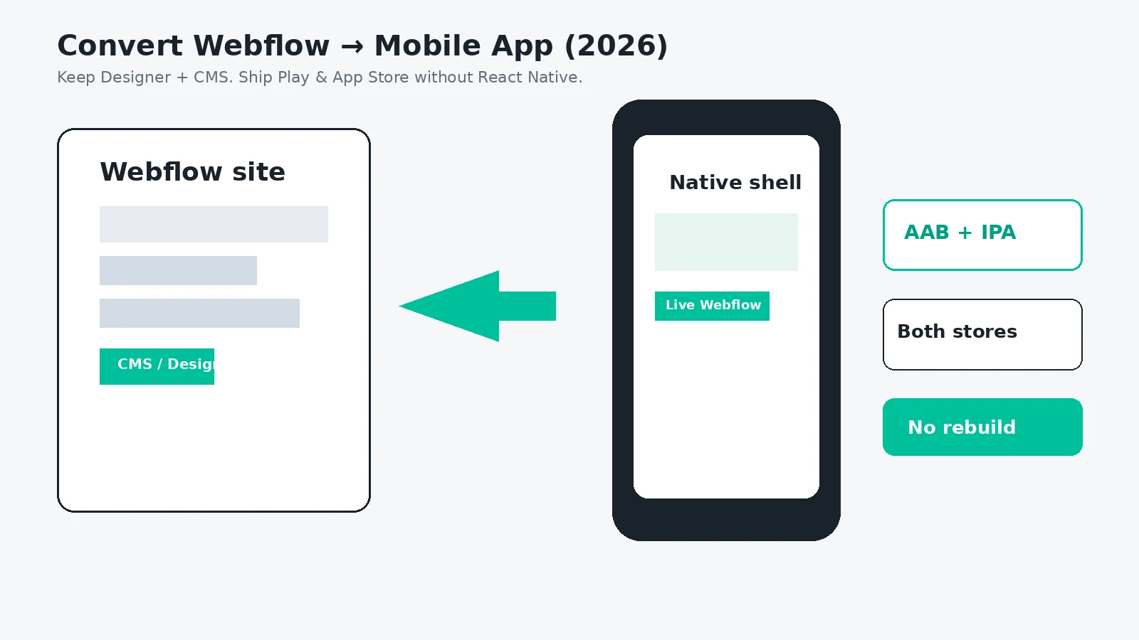 Convert Webflow to a Mobile App in 2026 (No Rebuild, Both Stores)