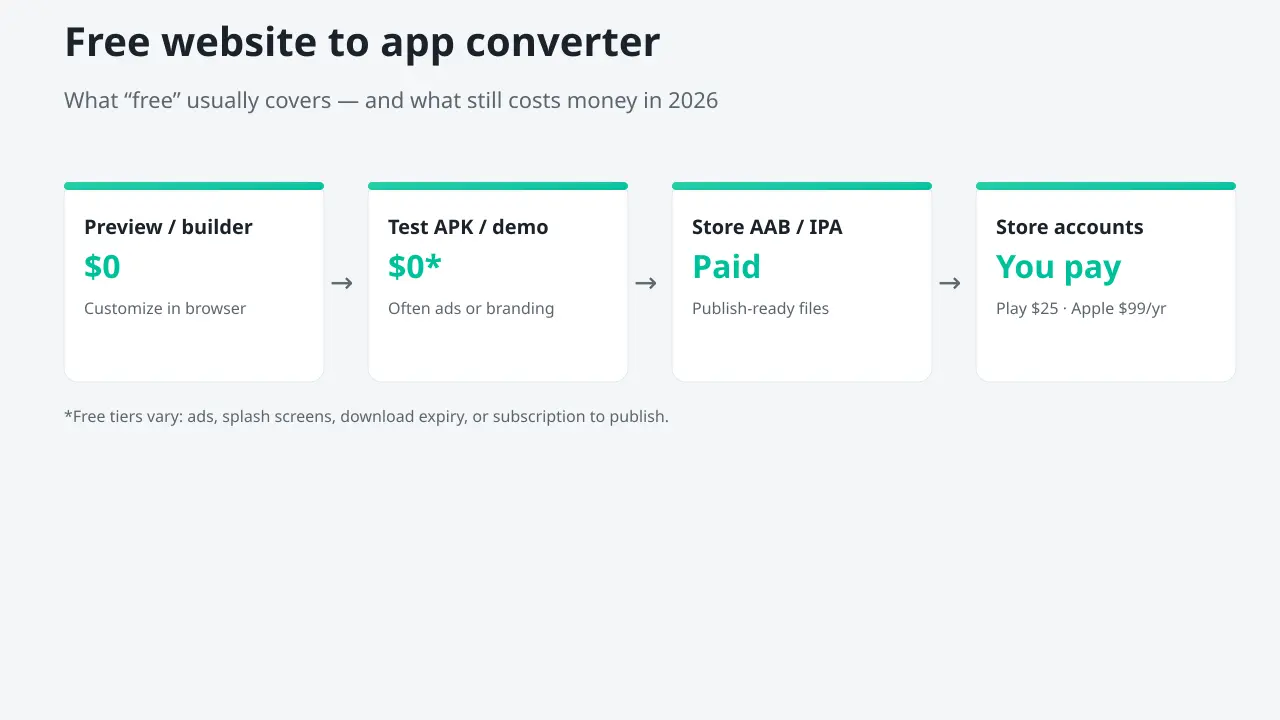 Free Website to App Converter? What's Actually Free in 2026