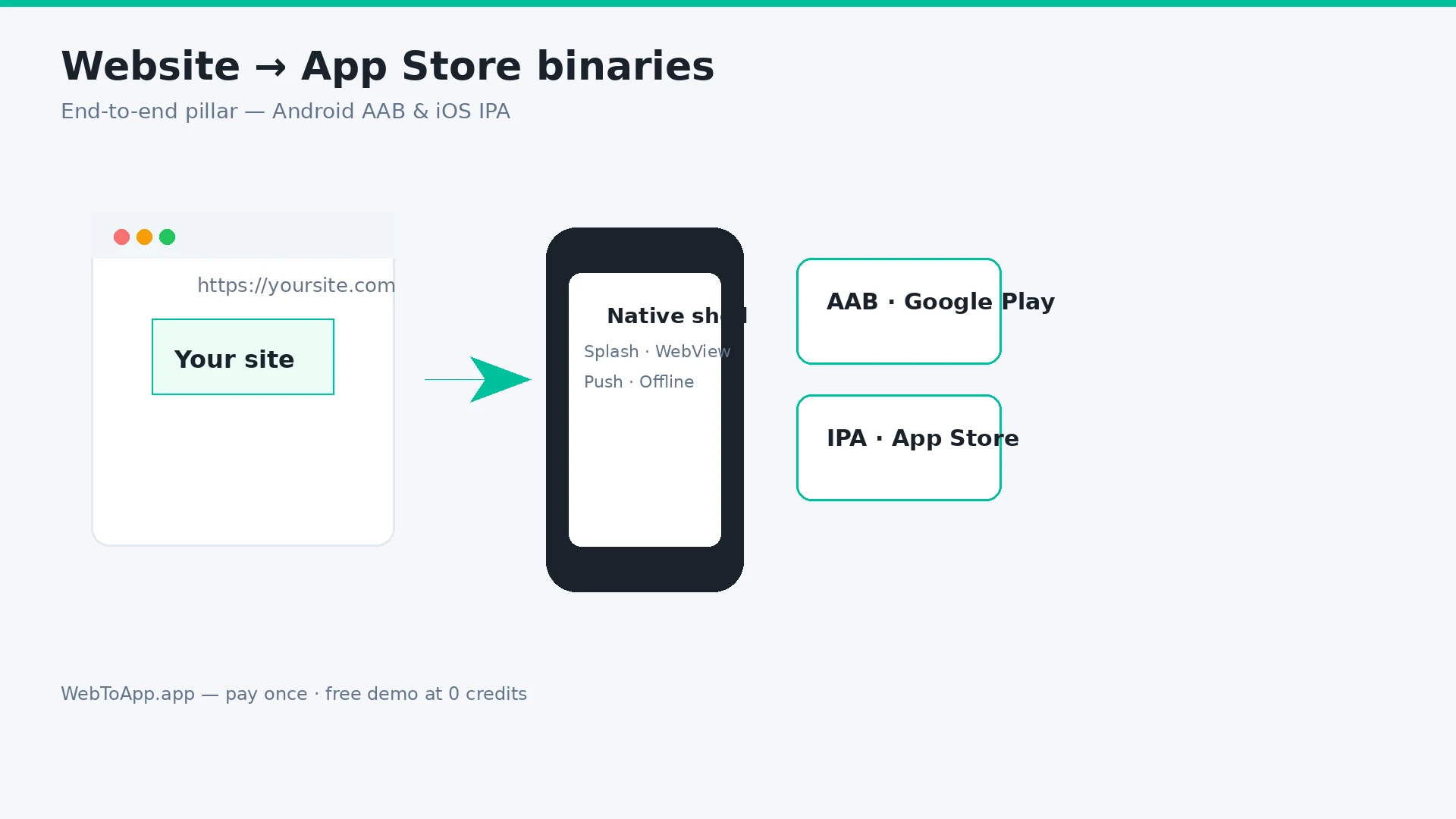 How to Turn a Website Into an App in 2026 (Step-by-Step for Android and iOS)